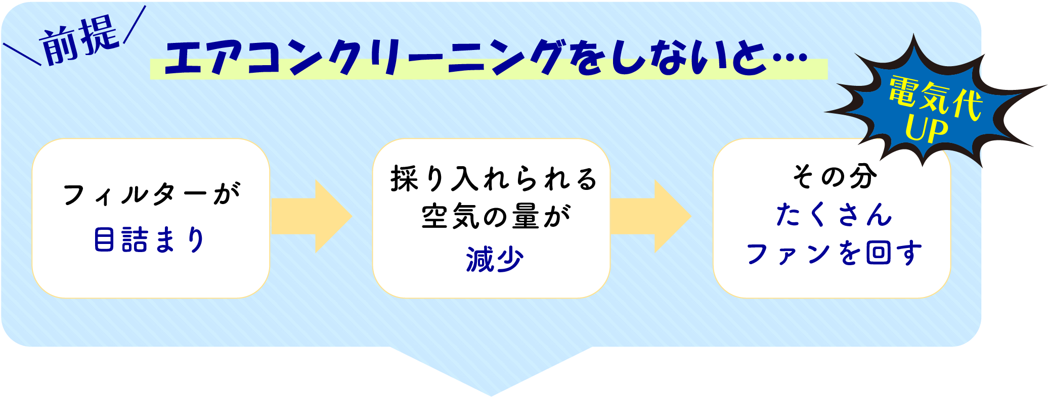 エアコンクリーニングをしないと…　電気代UP